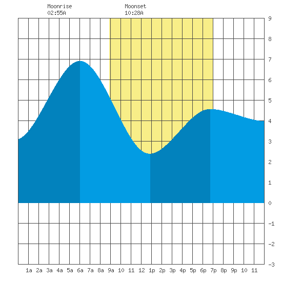 Beaver Bay tide chart for Wednesday, February 19, 2025