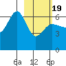 Beaver Bay tide chart for Wednesday, February 19, 2025