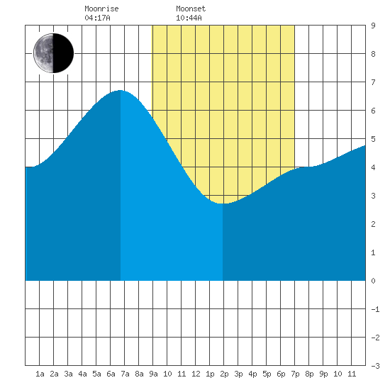 Beaver Bay tide chart for Thursday, February 20, 2025