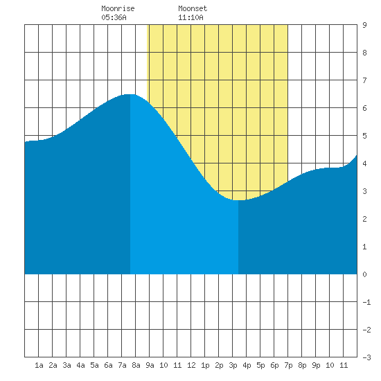 Beaver Bay tide chart for Friday, February 21, 2025