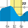Beaver Bay tide chart for Saturday, February 22, 2025