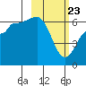 Beaver Bay tide chart for Sunday, February 23, 2025