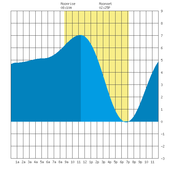 Beaver Bay tide chart for Monday, February 24, 2025