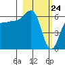 Beaver Bay tide chart for Monday, February 24, 2025