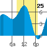 Beaver Bay tide chart for Tuesday, February 25, 2025