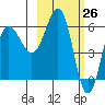 Beaver Bay tide chart for Wednesday, February 26, 2025