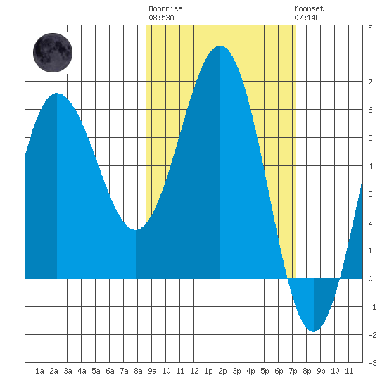 Beaver Bay tide chart for Thursday, February 27, 2025
