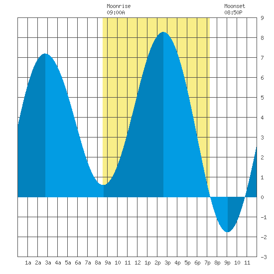 Beaver Bay tide chart for Friday, February 28, 2025