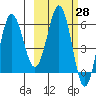 Beaver Bay tide chart for Friday, February 28, 2025
