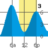 Beaver Bay tide chart for Monday, February 3, 2025