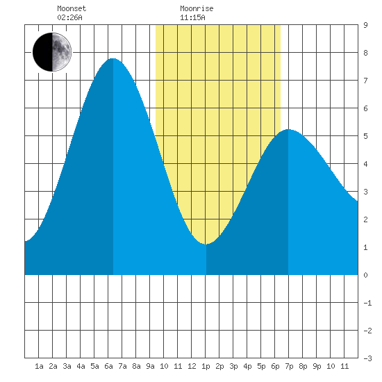 Beaver Bay tide chart for Tuesday, February 4, 2025