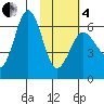 Beaver Bay tide chart for Tuesday, February 4, 2025