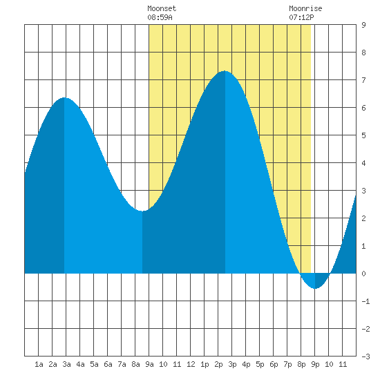 Beaver Bay tide chart for Wednesday, March 12, 2025