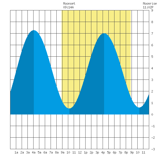 Beaver Bay tide chart for Saturday, March 15, 2025