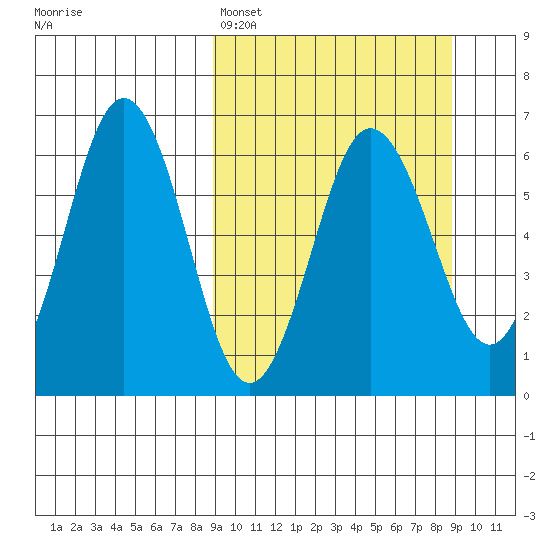 Beaver Bay tide chart for Sunday, March 16, 2025