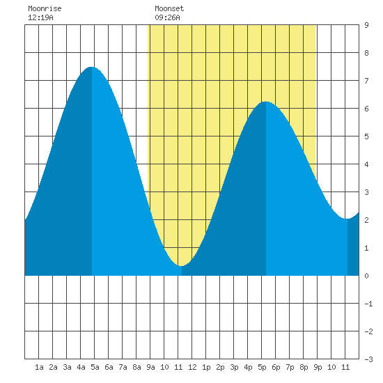 Beaver Bay tide chart for Monday, March 17, 2025