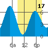 Beaver Bay tide chart for Monday, March 17, 2025