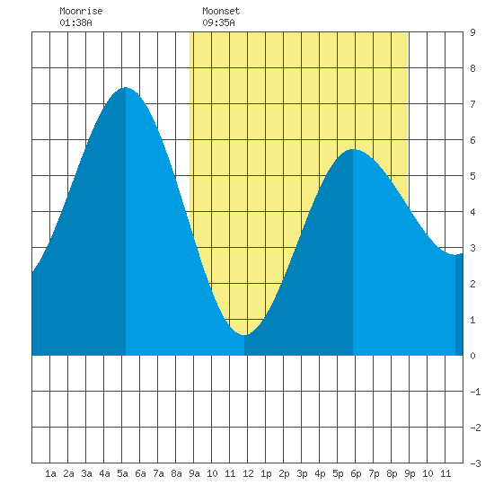 Beaver Bay tide chart for Tuesday, March 18, 2025