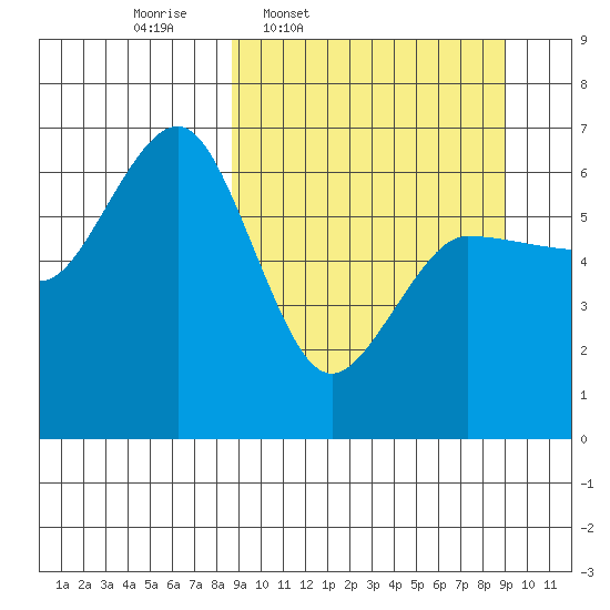 Beaver Bay tide chart for Thursday, March 20, 2025