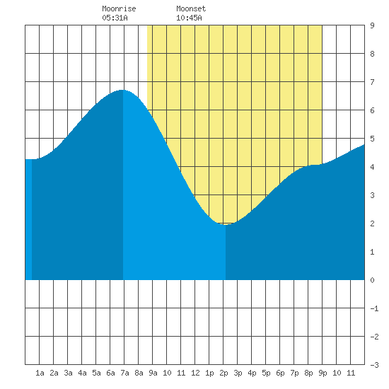 Beaver Bay tide chart for Friday, March 21, 2025