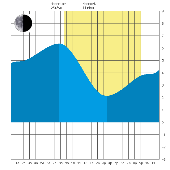 Beaver Bay tide chart for Saturday, March 22, 2025