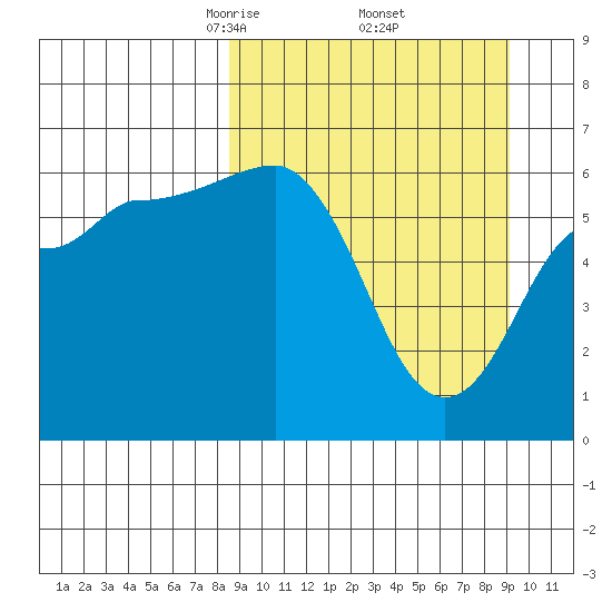 Beaver Bay tide chart for Monday, March 24, 2025