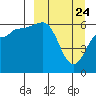Beaver Bay tide chart for Monday, March 24, 2025
