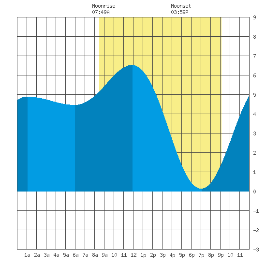 Beaver Bay tide chart for Tuesday, March 25, 2025
