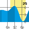 Beaver Bay tide chart for Tuesday, March 25, 2025