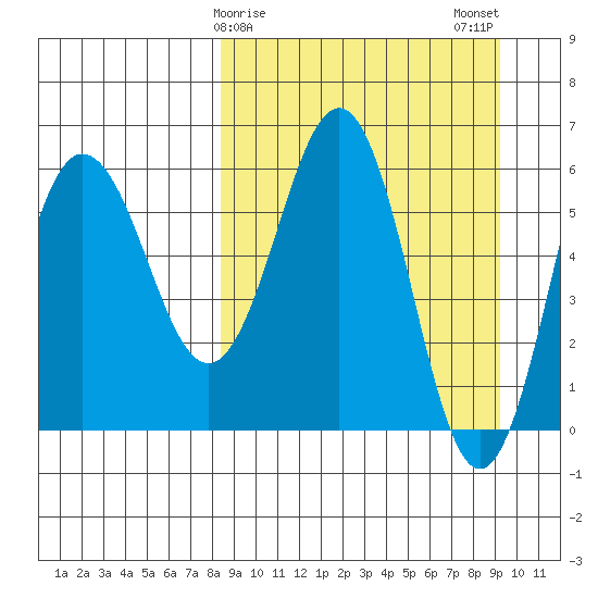 Beaver Bay tide chart for Thursday, March 27, 2025