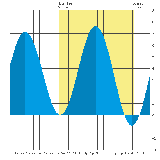 Beaver Bay tide chart for Friday, March 28, 2025