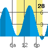 Beaver Bay tide chart for Friday, March 28, 2025