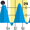 Beaver Bay tide chart for Saturday, March 29, 2025