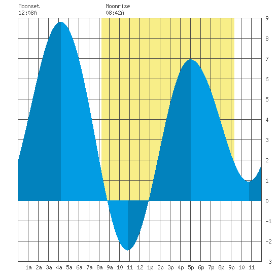 Beaver Bay tide chart for Monday, March 31, 2025