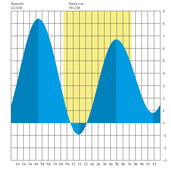 Beaver Bay tide chart for Monday, March 3, 2025