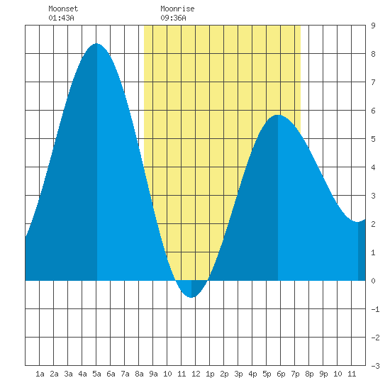 Beaver Bay tide chart for Tuesday, March 4, 2025