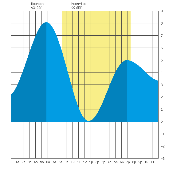 Beaver Bay tide chart for Wednesday, March 5, 2025