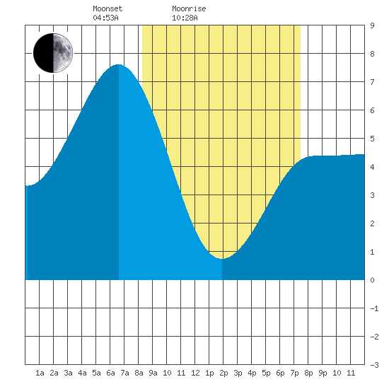 Beaver Bay tide chart for Thursday, March 6, 2025