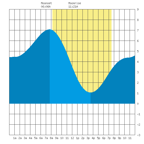 Beaver Bay tide chart for Friday, March 7, 2025