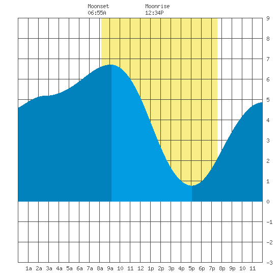 Beaver Bay tide chart for Saturday, March 8, 2025