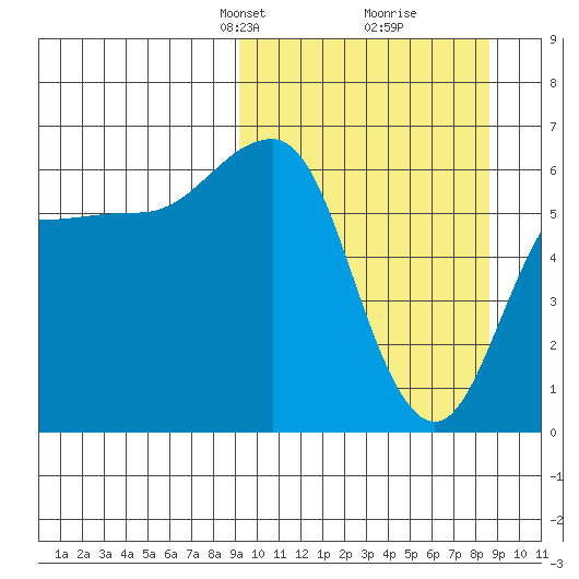 Beaver Bay tide chart for Sunday, March 9, 2025