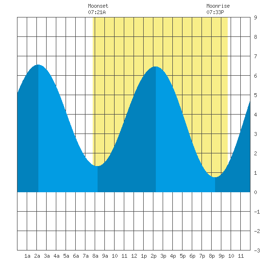 Beaver Bay tide chart for Thursday, April 10, 2025