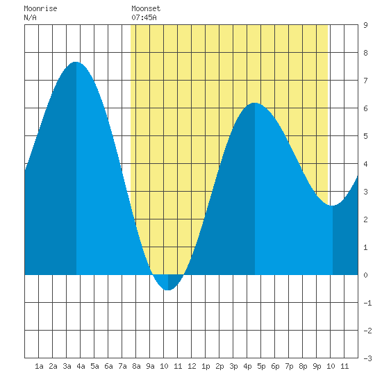 Beaver Bay tide chart for Monday, April 14, 2025