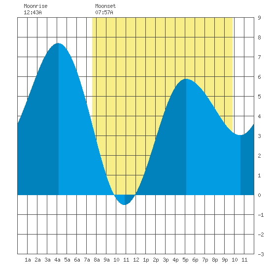 Beaver Bay tide chart for Tuesday, April 15, 2025