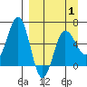 Beaver Bay tide chart for Tuesday, April 1, 2025