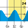 Beaver Bay tide chart for Thursday, April 24, 2025
