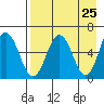 Beaver Bay tide chart for Friday, April 25, 2025