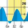 Beaver Bay tide chart for Saturday, April 26, 2025