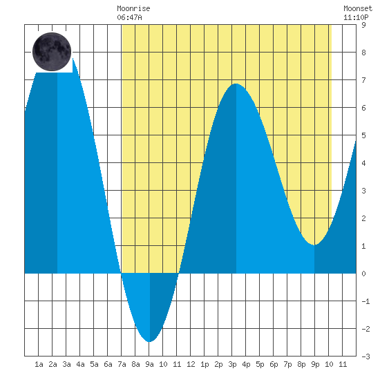 Beaver Bay tide chart for Sunday, April 27, 2025