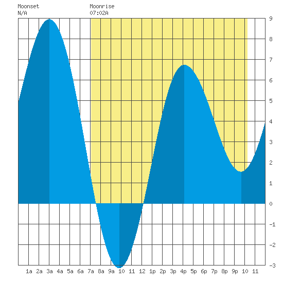 Beaver Bay tide chart for Monday, April 28, 2025